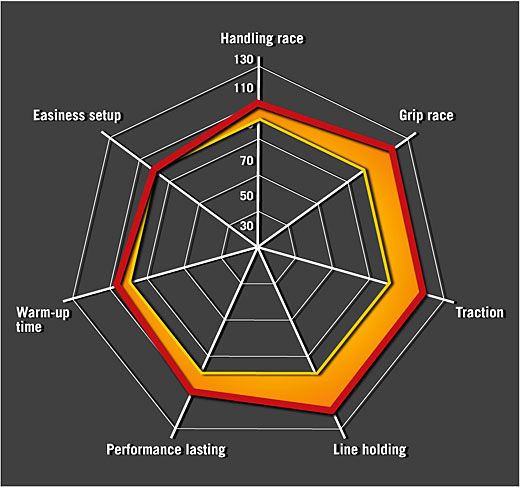 description world class performance tires developed from wsbk tread 