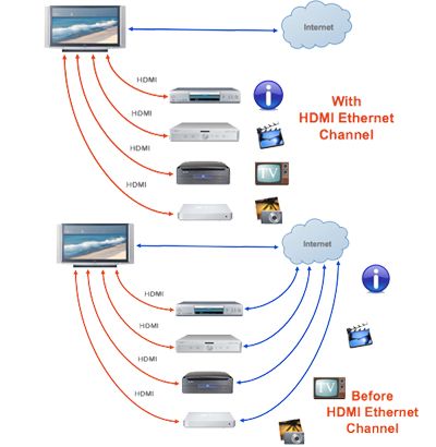 will allow hdmi enabled components to share content between devices