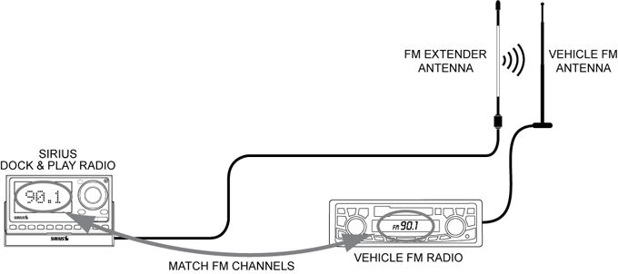 Sirius Satellite FEA25C FM Extender Antenna Plug & Play Radios 